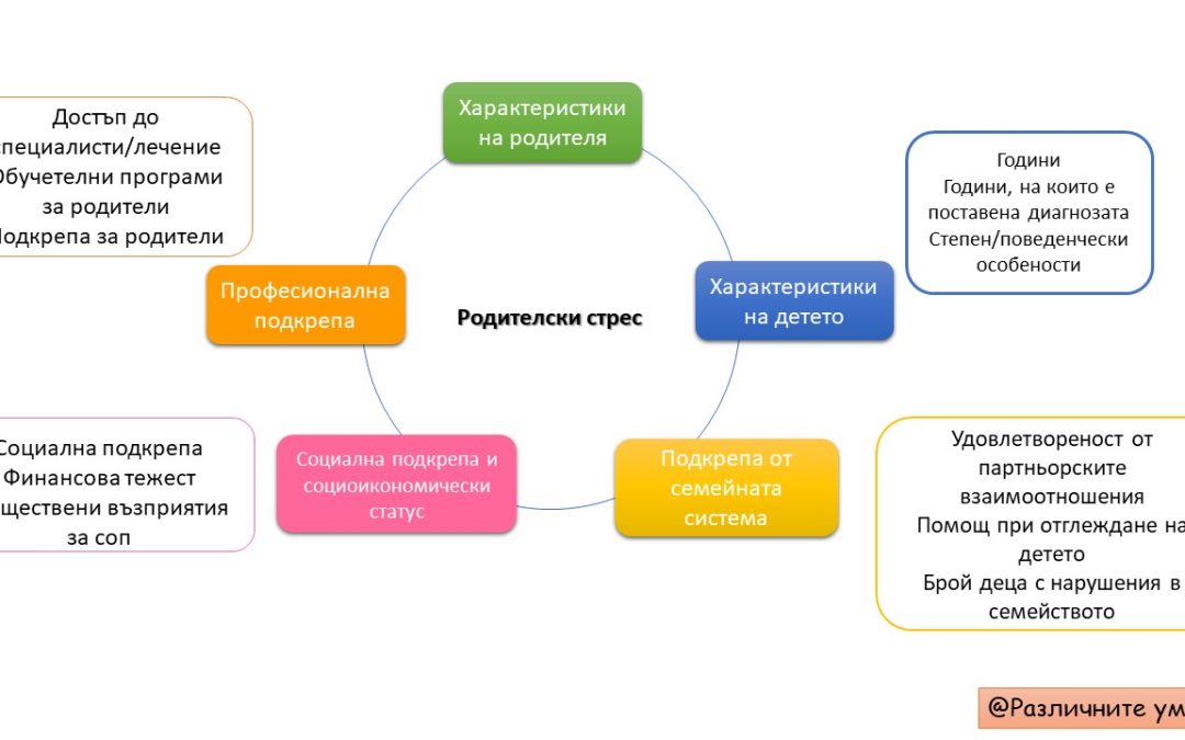 Родителски стрес – 5 предпоставки и видове подкрепа